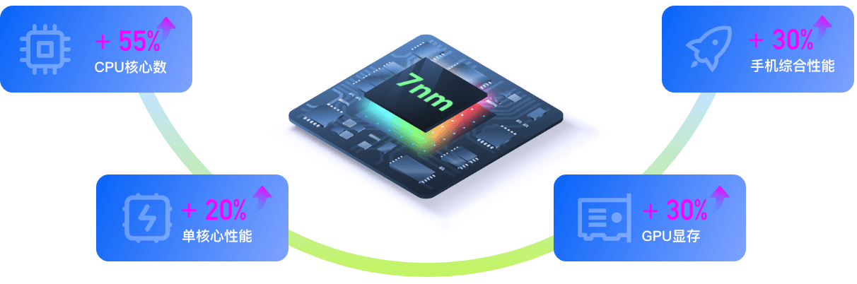 采用新一代7nm工艺旗舰CPU,安兔兔鲁大师双百万跑分傲视群雄